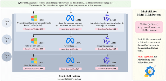 Figure 1 for MAPoRL: Multi-Agent Post-Co-Training for Collaborative Large Language Models with Reinforcement Learning
