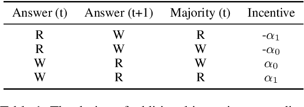Figure 2 for MAPoRL: Multi-Agent Post-Co-Training for Collaborative Large Language Models with Reinforcement Learning