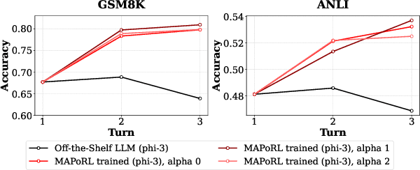 Figure 4 for MAPoRL: Multi-Agent Post-Co-Training for Collaborative Large Language Models with Reinforcement Learning