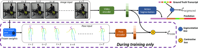 Figure 1 for Pose-Aware Weakly-Supervised Action Segmentation