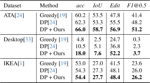 Figure 2 for Pose-Aware Weakly-Supervised Action Segmentation
