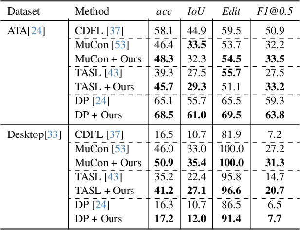 Figure 4 for Pose-Aware Weakly-Supervised Action Segmentation