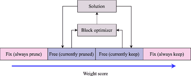 Figure 2 for Scalable iterative pruning of large language and vision models using block coordinate descent
