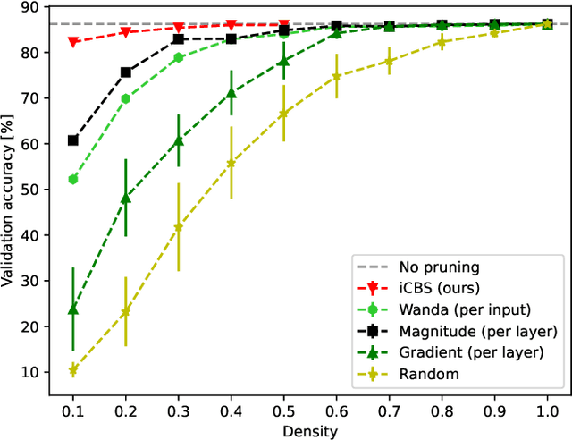 Figure 3 for Scalable iterative pruning of large language and vision models using block coordinate descent
