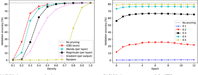 Figure 4 for Scalable iterative pruning of large language and vision models using block coordinate descent