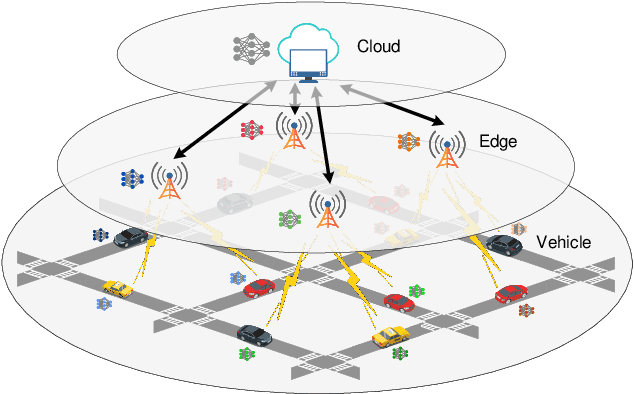 Figure 1 for Mobility Accelerates Learning: Convergence Analysis on Hierarchical Federated Learning in Vehicular Networks