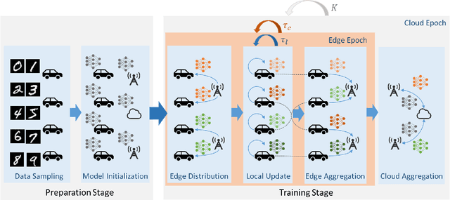 Figure 2 for Mobility Accelerates Learning: Convergence Analysis on Hierarchical Federated Learning in Vehicular Networks