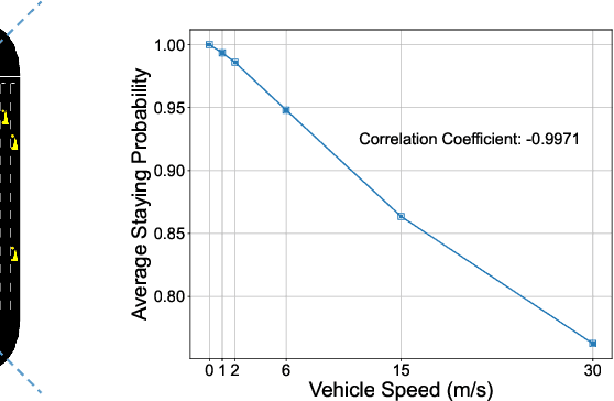 Figure 4 for Mobility Accelerates Learning: Convergence Analysis on Hierarchical Federated Learning in Vehicular Networks