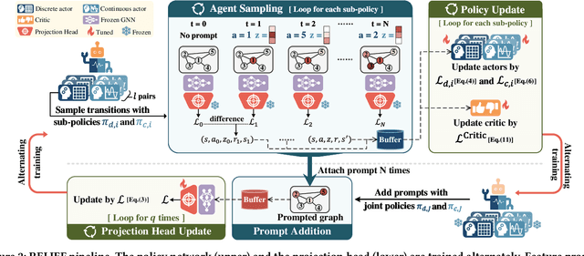 Figure 3 for RELIEF: Reinforcement Learning Empowered Graph Feature Prompt Tuning