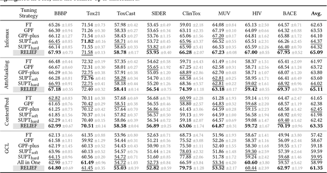 Figure 2 for RELIEF: Reinforcement Learning Empowered Graph Feature Prompt Tuning