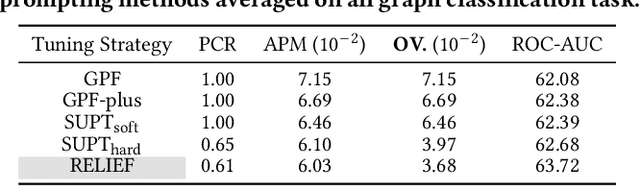 Figure 4 for RELIEF: Reinforcement Learning Empowered Graph Feature Prompt Tuning