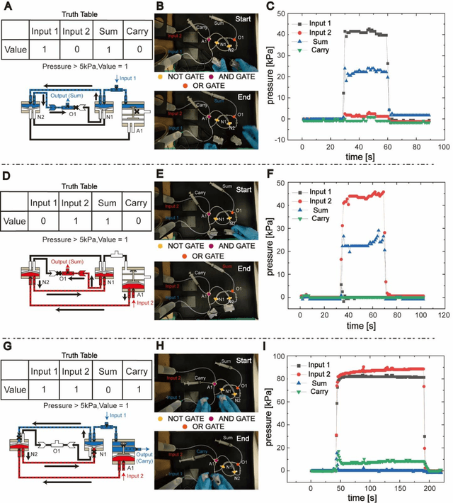 Figure 3 for 3D-Printed Hydraulic Fluidic Logic Circuitry for Soft Robots
