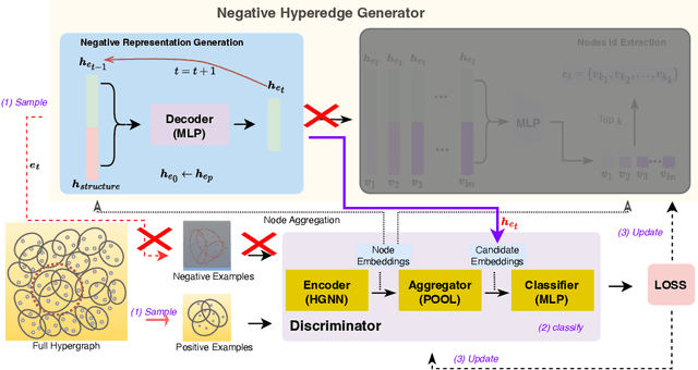 Figure 4 for Scalable and Effective Negative Sample Generation for Hyperedge Prediction