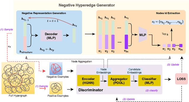 Figure 1 for Scalable and Effective Negative Sample Generation for Hyperedge Prediction