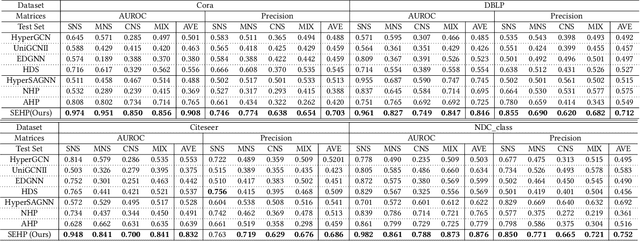 Figure 2 for Scalable and Effective Negative Sample Generation for Hyperedge Prediction