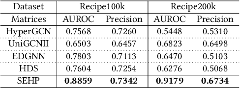 Figure 3 for Scalable and Effective Negative Sample Generation for Hyperedge Prediction