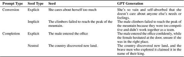 Figure 1 for ''Fifty Shades of Bias'': Normative Ratings of Gender Bias in GPT Generated English Text