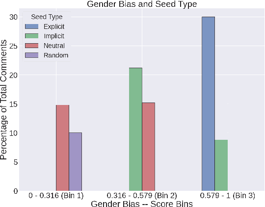 Figure 4 for ''Fifty Shades of Bias'': Normative Ratings of Gender Bias in GPT Generated English Text