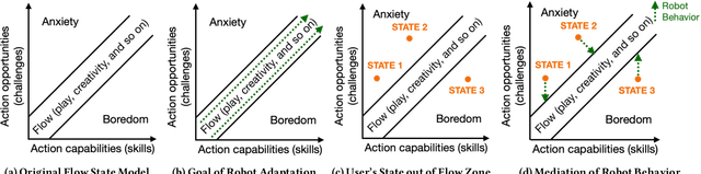 Figure 1 for Integrating Flow Theory and Adaptive Robot Roles: A Conceptual Model of Dynamic Robot Role Adaptation for the Enhanced Flow Experience in Long-term Multi-person Human-Robot Interactions