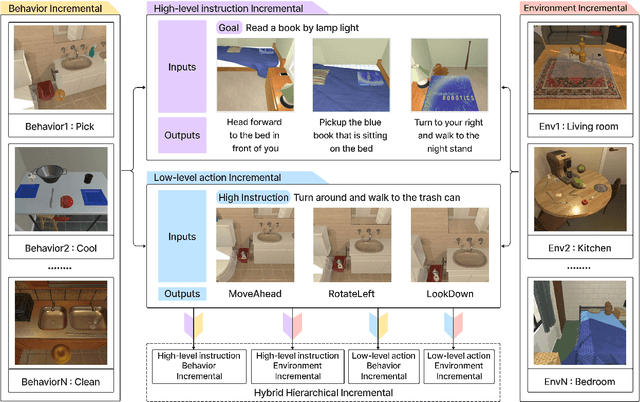 Figure 1 for Hierarchical-Task-Aware Multi-modal Mixture of Incremental LoRA Experts for Embodied Continual Learning