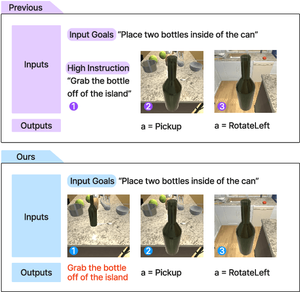 Figure 3 for Hierarchical-Task-Aware Multi-modal Mixture of Incremental LoRA Experts for Embodied Continual Learning