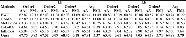 Figure 2 for Hierarchical-Task-Aware Multi-modal Mixture of Incremental LoRA Experts for Embodied Continual Learning