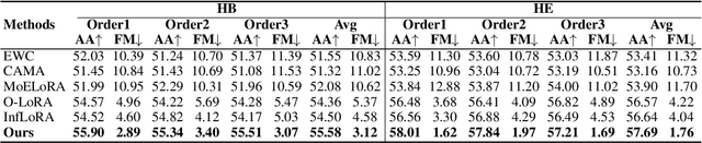 Figure 4 for Hierarchical-Task-Aware Multi-modal Mixture of Incremental LoRA Experts for Embodied Continual Learning