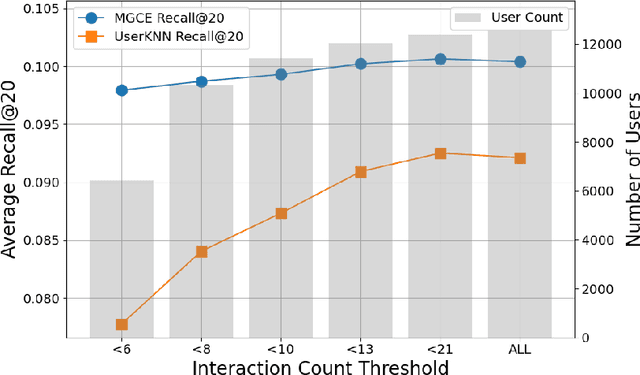 Figure 4 for Does Multimodality Improve Recommender Systems as Expected? A Critical Analysis and Future Directions