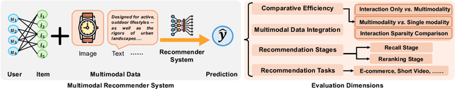 Figure 1 for Does Multimodality Improve Recommender Systems as Expected? A Critical Analysis and Future Directions
