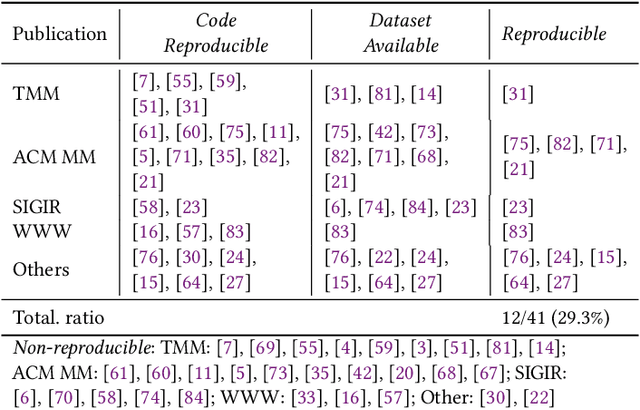 Figure 2 for Does Multimodality Improve Recommender Systems as Expected? A Critical Analysis and Future Directions