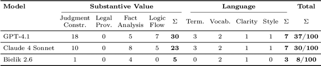 Figure 4 for LLM-as-a-Judge is Bad, Based on AI Attempting the Exam Qualifying for the Member of the Polish National Board of Appeal