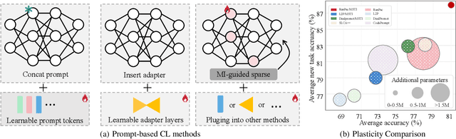Figure 1 for Beyond Freezing: Sparse Tuning Enhances Plasticity in Continual Learning with Pre-Trained Models