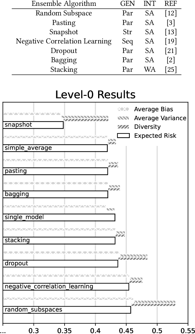 Figure 2 for Towards a Systematic Approach to Design New Ensemble Learning Algorithms