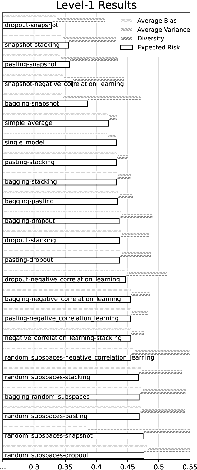 Figure 3 for Towards a Systematic Approach to Design New Ensemble Learning Algorithms
