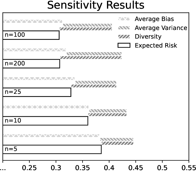 Figure 4 for Towards a Systematic Approach to Design New Ensemble Learning Algorithms