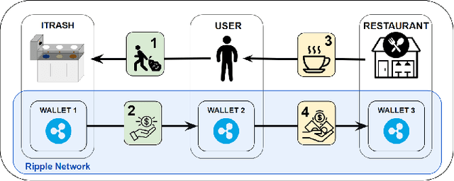 Figure 1 for iTrash: Incentivized Token Rewards for Automated Sorting and Handling