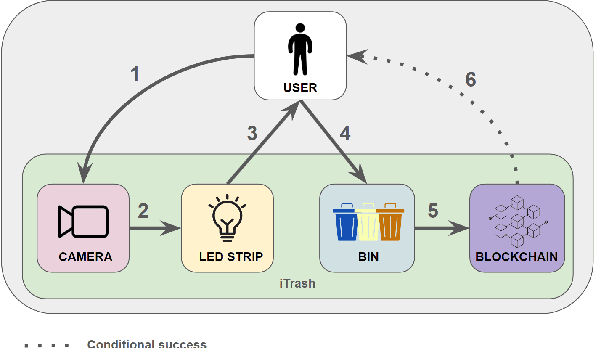 Figure 2 for iTrash: Incentivized Token Rewards for Automated Sorting and Handling