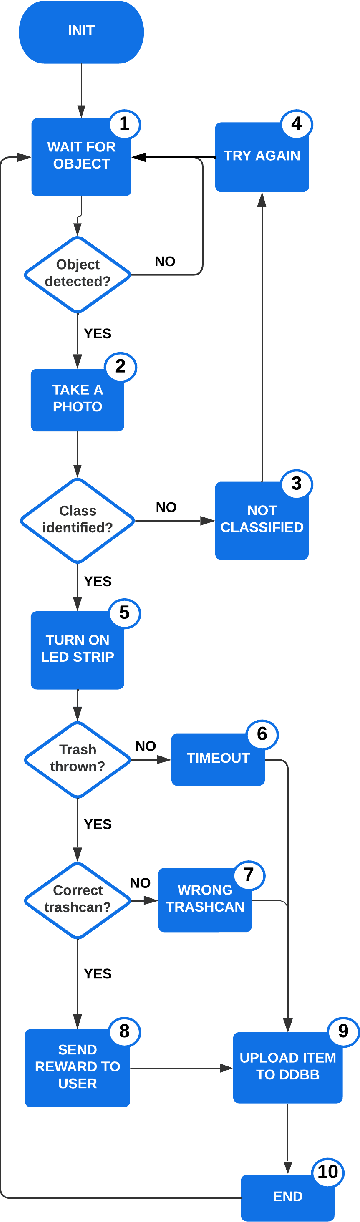 Figure 4 for iTrash: Incentivized Token Rewards for Automated Sorting and Handling