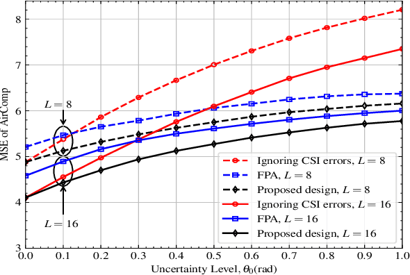 Figure 4 for Robust Resource Allocation for Over-the-Air Computation Networks with Fluid Antenna Array