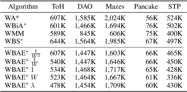 Figure 2 for Bidirectional Bounded-Suboptimal Heuristic Search with Consistent Heuristics
