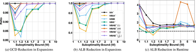 Figure 4 for Bidirectional Bounded-Suboptimal Heuristic Search with Consistent Heuristics