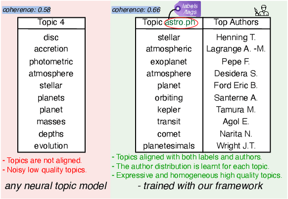 Figure 1 for Tethering Broken Themes: Aligning Neural Topic Models with Labels and Authors