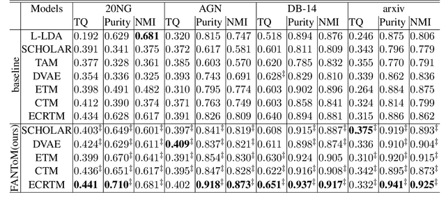 Figure 2 for Tethering Broken Themes: Aligning Neural Topic Models with Labels and Authors