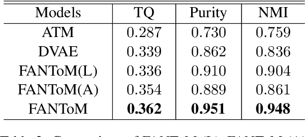 Figure 4 for Tethering Broken Themes: Aligning Neural Topic Models with Labels and Authors