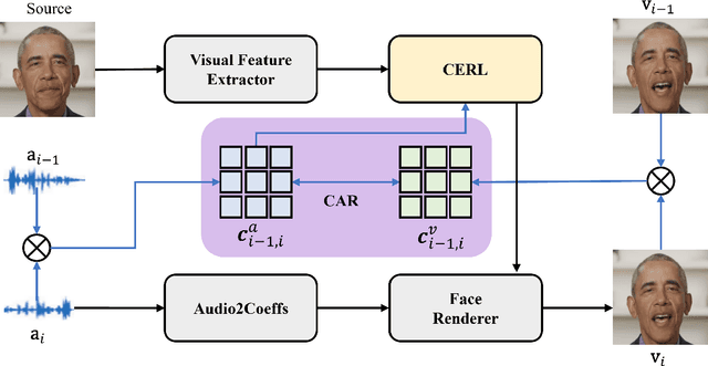 Figure 1 for Exploiting Temporal Audio-Visual Correlation Embedding for Audio-Driven One-Shot Talking Head Animation