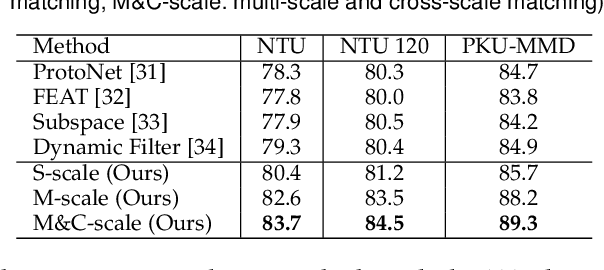 Figure 2 for One-Shot Action Recognition via Multi-Scale Spatial-Temporal Skeleton Matching