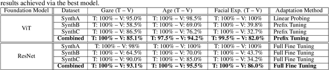 Figure 2 for Towards In-Vehicle Multi-Task Facial Attribute Recognition: Investigating Synthetic Data and Vision Foundation Models
