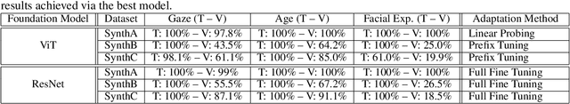 Figure 4 for Towards In-Vehicle Multi-Task Facial Attribute Recognition: Investigating Synthetic Data and Vision Foundation Models