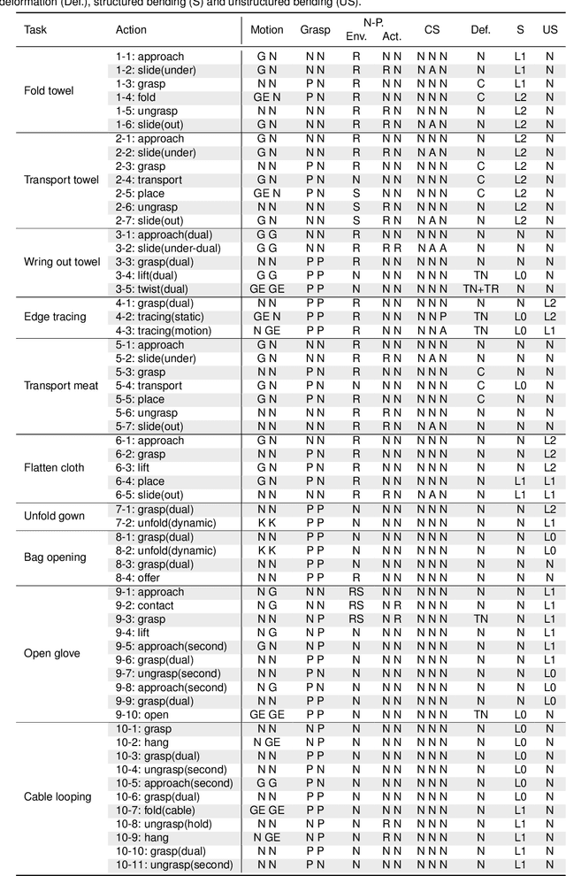 Figure 4 for T-DOM: A Taxonomy for Robotic Manipulation of Deformable Objects