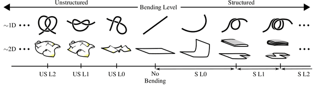 Figure 3 for T-DOM: A Taxonomy for Robotic Manipulation of Deformable Objects